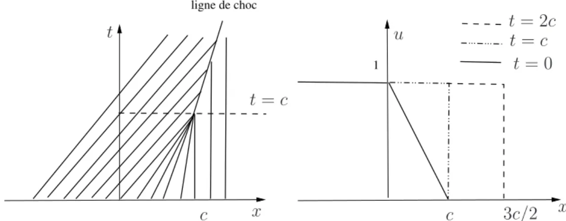 Figure 1.4. Droites caractéristiques (à gauche) et allure de la solution pour différents temps (à droite).