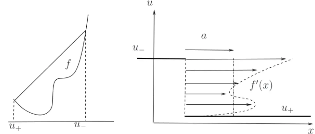 Figure 1.5. L’équation de Rankine-Hugoniot dans le cas scalaire.