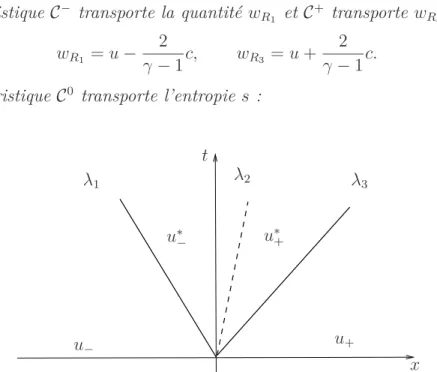 Figure 1.6. Représentation du problème de Riemann pour les équations d’Euler dans le plan (x, t).