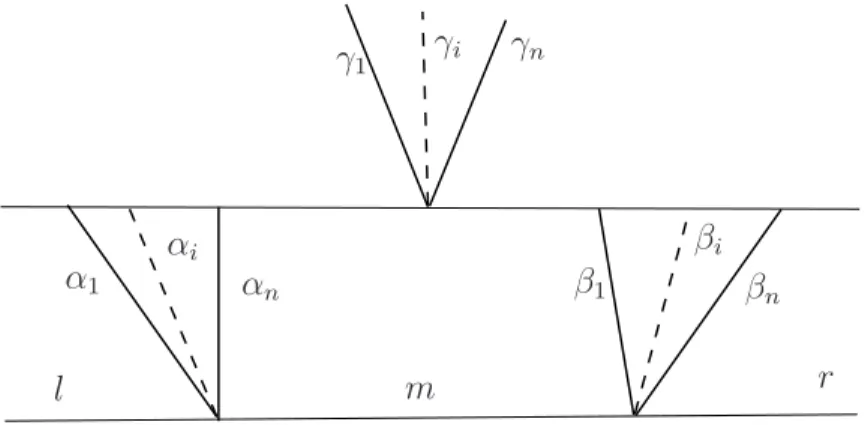 Figure 1.10. Les estimées de Glimm. γ i = α ′ i + β i ′ , i = 1, · · · , n.