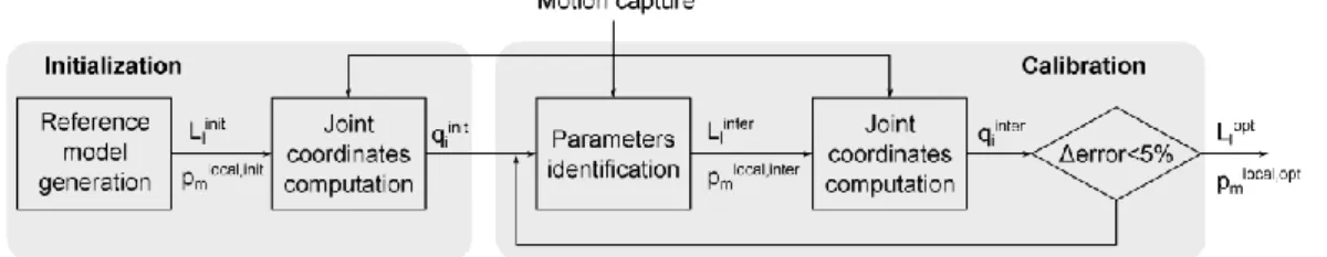 Figure 1: Calibration pipeline 