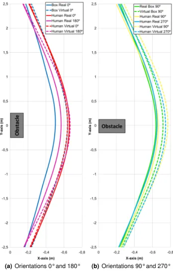 Figure 5: Average trajectories performed by participants to reach a target while avoiding a static obstacle in their travel path