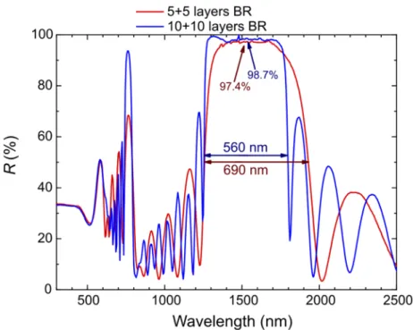 Fig. 4. Reflectivity spectra for the 10- and 20-layer BRs collected at a 30° incidence angle, showing the difference in stop-band shape, width and depth