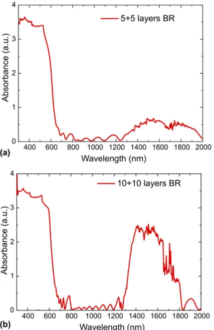 Fig. 5. Absorption spectra of the 10-layer (a) and 20-layer (b) BRs from the transmission and reflection data.