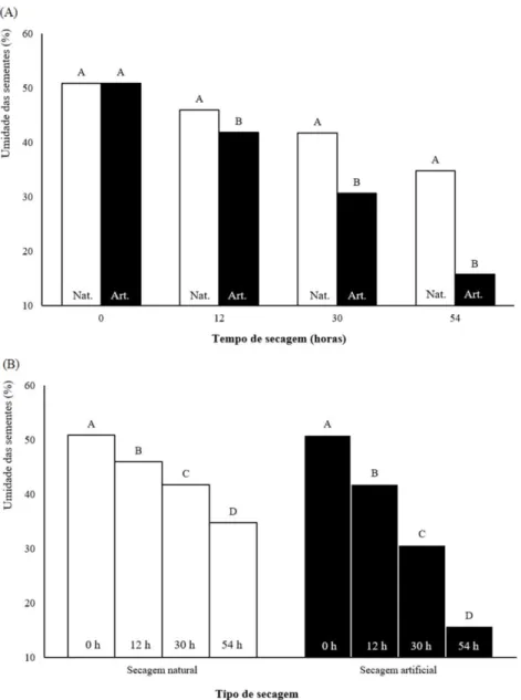 Figura 1. Comparação de médias de umidade das sementes de café Conilon submetidas a diferentes processos e tempos  de secagem, considerando o desdobramento do efeito dos processos de secagem natural (Nat.) ou artificial (Art.) para  cada tempo (A) e o desd