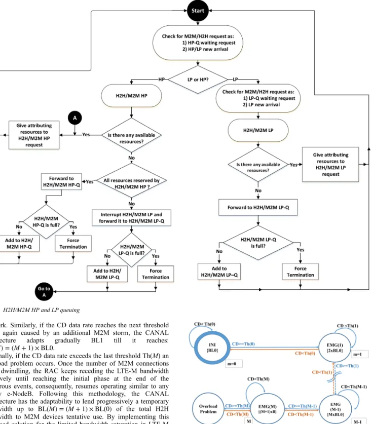 Fig.  3   RAC  phases  for  CANAL  architecture,  where  CD:  connected devices,  Th:  threshold,  INI:  initial  state,  EMG:  emergency  state,  BL: