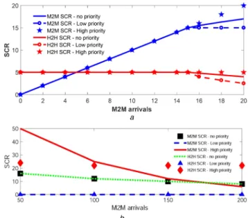 Fig. 6   π ( i )  result comparison for  c = 25 , where  π ( i ) : the probability to be in a  given  state  S(i, j) ,  c:  the  maximum  number  of  resource  blocks,  λ 1 :  the average arrival rate, μ 1 : completed service rate