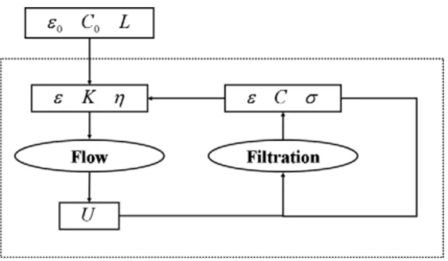 Fig. 5. Flow and ﬁltration coupling during Liquid Composite Molding processes.