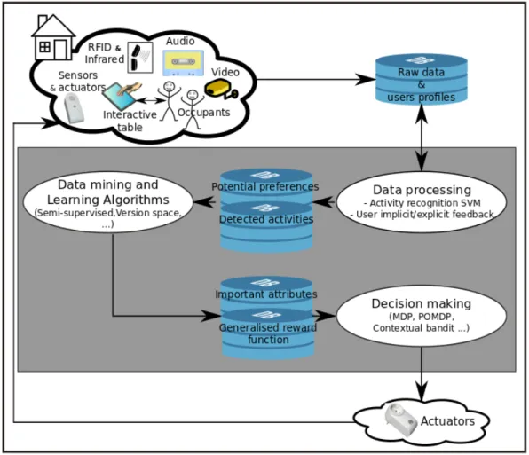 Figure 1 describes the different components (processes and databases) of the proposed architecture and shows the data flow from acquisition to decision making