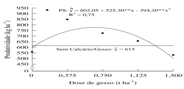 Figura 1 – Produtividade de sementes secas de guaraná em função de doses de gesso aplicadas a lanço, associadas ao  calcário para V = 50%