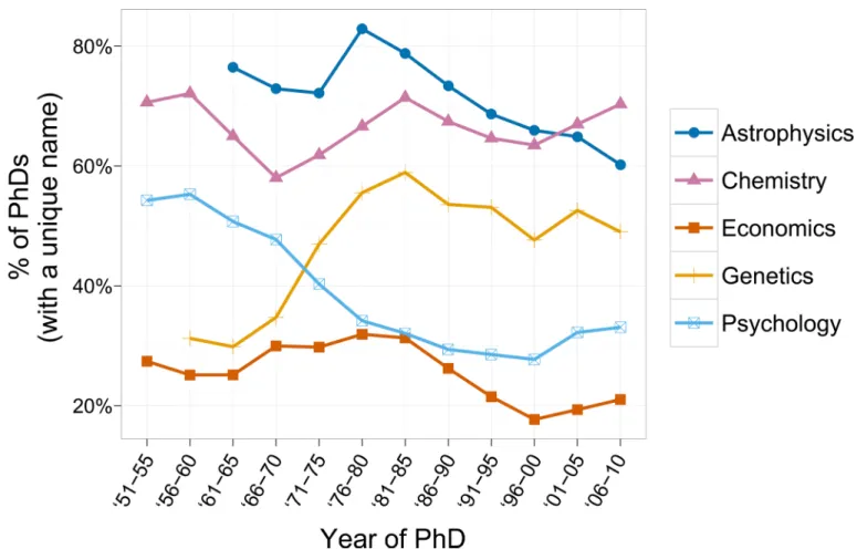 Fig 1. Percentage of doctorate recipients with at least one publication. Datapoint only shown when number of doctorate recipients with a unique name in a given period &gt; 100.