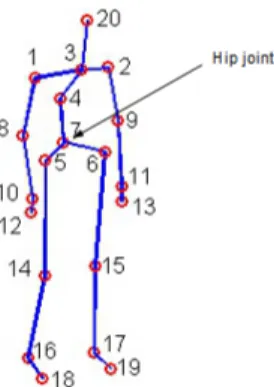 Figure 2: Skeleton modality extracted using KinectSDK