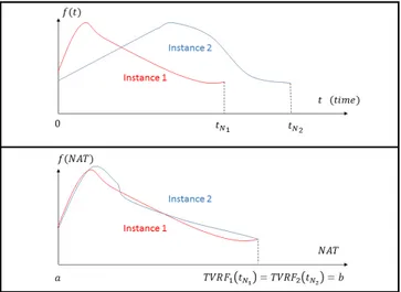 Figure 3: Example of the effect of temporal normalization on a joint component trajectory f(t)