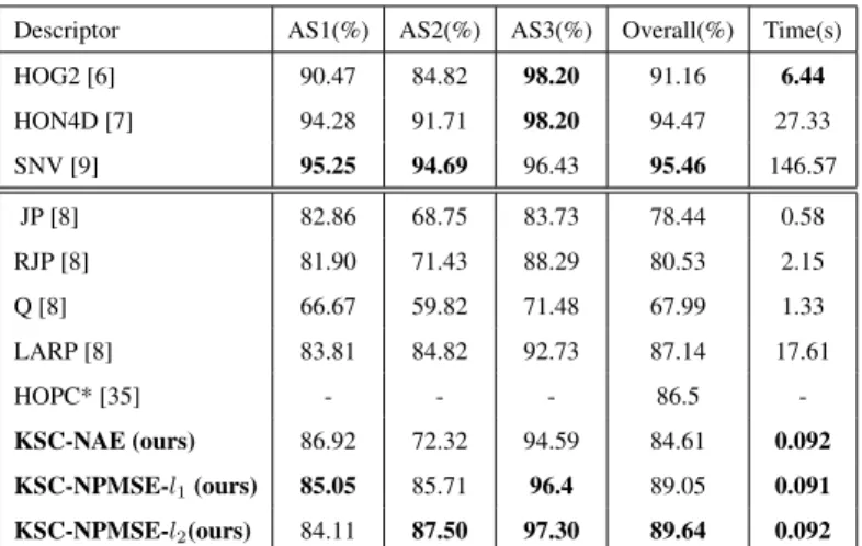 Table 1: Accuracy of recognition and execution time per descriptor(s) on MSRAction3D: AS1, AS2 and AS3 represents the three groups proposed in the protocol experimentation of [5]