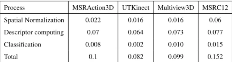 Table 2: Execution time (s) of each process per KSC-NPMSE-l 1 descriptor on the four benchmarks