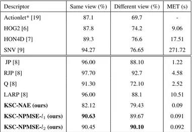 Table 5: Accuracy of recognition and MET per descriptor on Multiview3D dataset. *The values have been recovered from the state-of-the-art