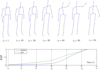 Figure 6: The visualization of the NAE (green) and the NPMSE (blue) varying over time