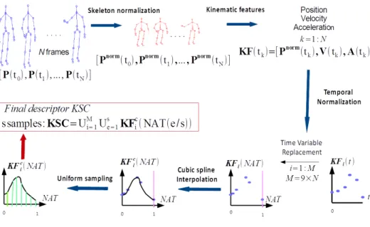 Figure 1: An overview of our approach: this figure describes the different steps to compute Kinematic Spline Curves (KSC)
