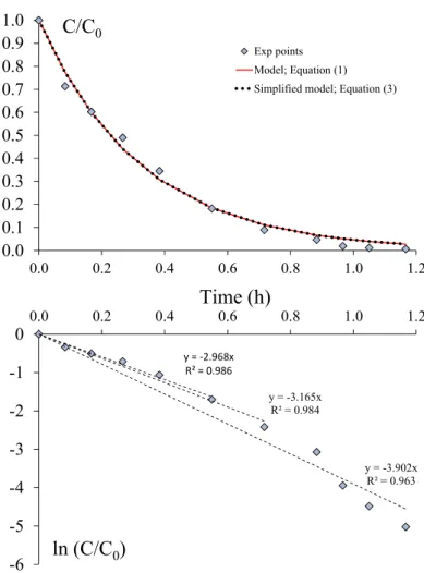 Figure 3. Typical change in toluene concentration over time. Experimental data and models (Exp 10; 