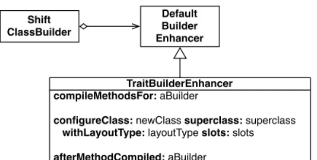 Figure 8: The ShiftClassBuilder, used by our implementation, is extensible through pluggable build enhancers
