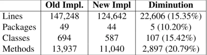 Table 1: Reduction of code after removing traits from Pharo Language Kernel