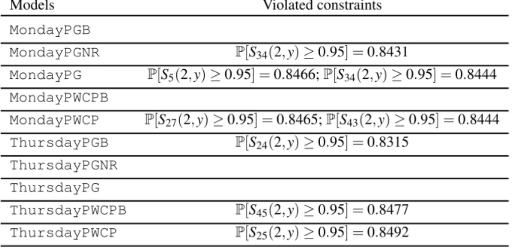 Table 5.I – Violated constraints for out-of-sample simulations of the ten models.