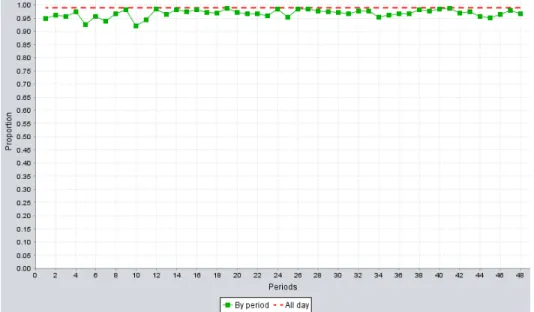 Figure 5.8 – Proportion of the days where the AWT constraint is satisfied, for each pe- pe-riod, over 10000 simulated days, for the MondayPGNR model, with the staffing level obtained by CCS3.