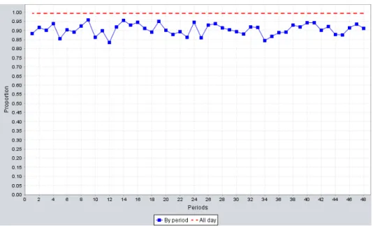 Figure 5.10 – Proportion of the days where the SL constraint was satisfied, for each period, over 10000 simulated days, for the MondayPGBNR model, with the staffing level obtained by decreasing one agent in period 12 from the staffing level obtained by CCS