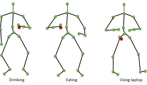 Figure 2: Examples of our pairwise joint distance features on MSR Daily Activity 3D Dataset.