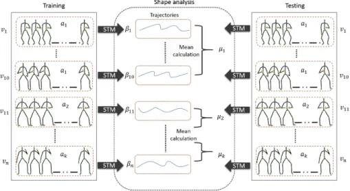 Figure 3: Overview of off-line classification. Note that the both training and testing data are built by spatio-temporal modeling and the red point is the object position we assumed