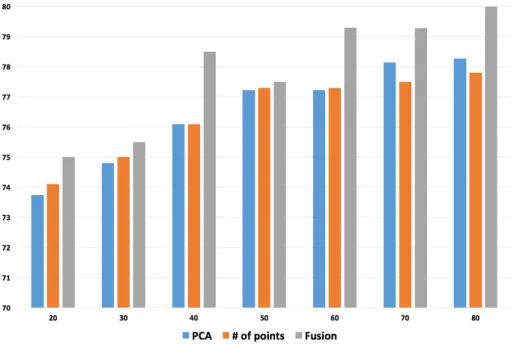 Figure 11: Effect of the temporal size of the sliding window on ORGBD Dataset