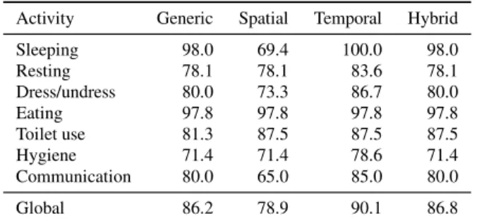 Table 7 Correct classification rate (in percent) of 7 activities with the daily living corpus