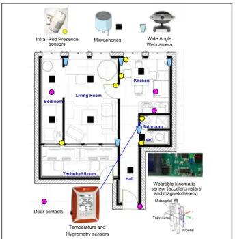 Fig. 1 Map and location of the sensors inside the Health Smart Home of the TIMC-IMAG Laboratory in the Faculty of Medicine of  Greno-ble.