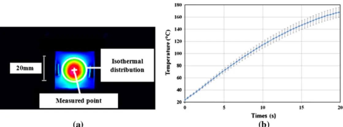 Fig. 7. Measured thermal image (a) temperature variation on the back surface of absorbent part (b).