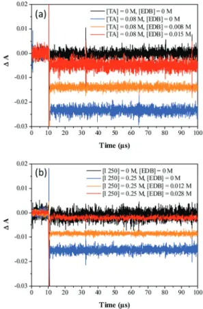 Fig. 1 shows the EMP photobleaching signal at 510 nm after addition of TA or I250 and after laser pulse excitation at 532 nm.