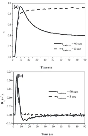 Fig. 5 Effect of the recording time on the diffraction efﬁciency of the grating (25 mW cm −2 at 514 nm)