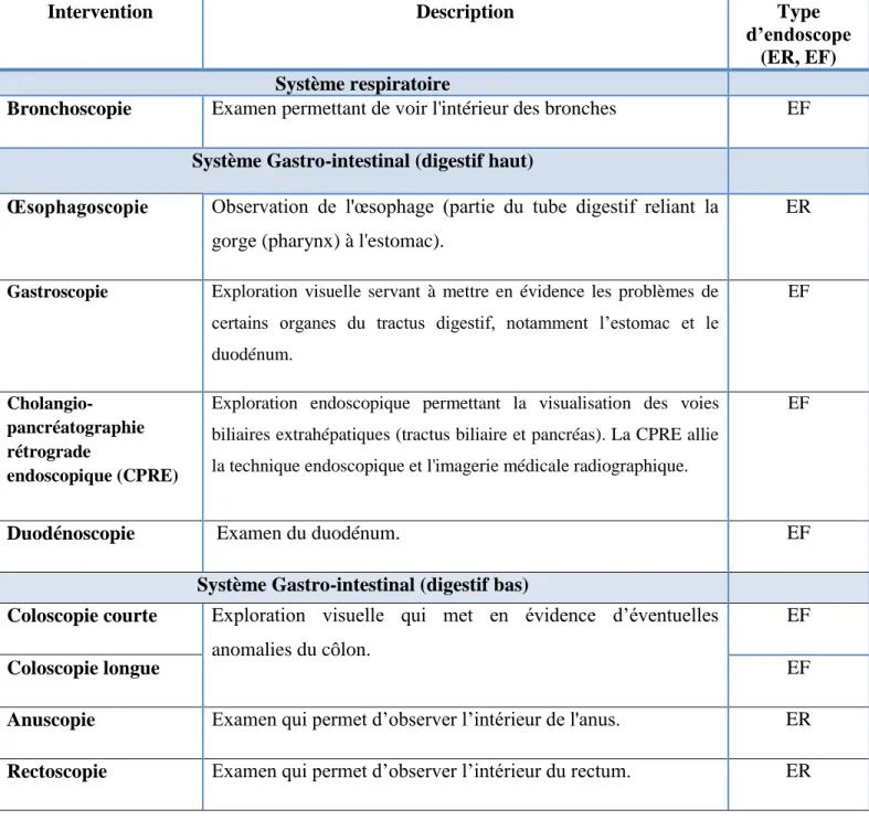 Tableau 2.1 : Interventions réalisées en endoscopie [2] 