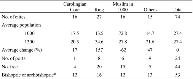 Table 1. Characteristics of the sample cities Carolingian Core Ring Muslim in1000 Others Total No