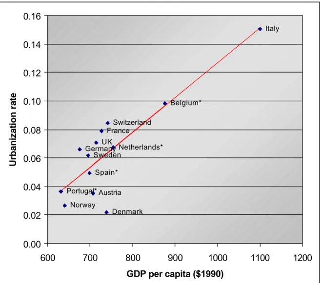 Figure 1.  Per-capita income and urbanization rate, 1500