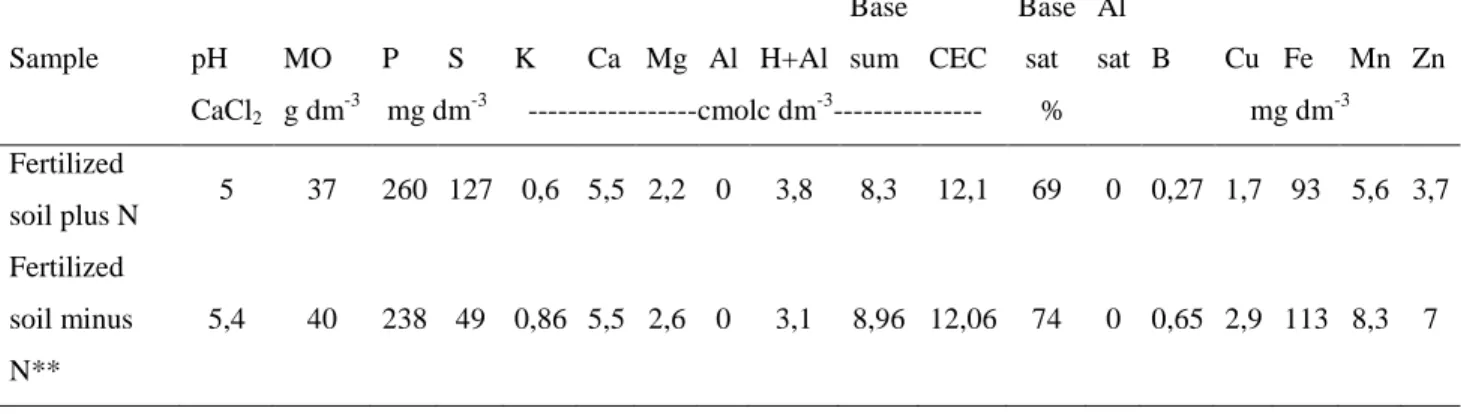 Table  1.  Chemical  properties  of  “Latossolo  Vermelho-Amarelo”  (Typic  Haplorthox)  soil  from  Jassy  farm,  localized  in  Arataca,  Bahia  State,  Brazil  after  and  before  lime  and  fertilization, Ilhéus/Bahia, 2008
