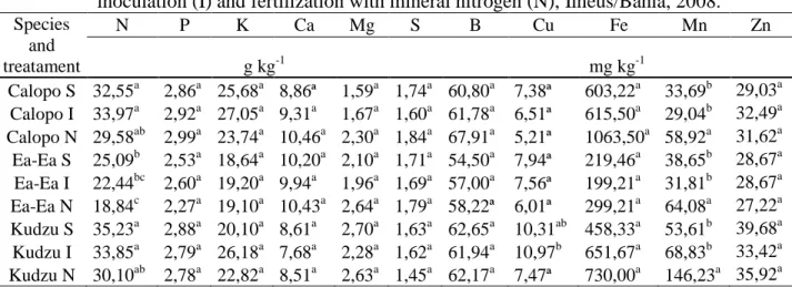 Table  4.  Means  content  of  macro  and  micronutrients  of  shoot  in  Calopo  (Calopogonium  mucunoides),  Ea  Ea  (Desmodium  heterocarpon  var