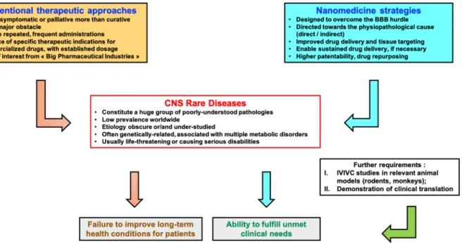 Figure 1. Comparative scheme representing the curative benefits of nanomedicine strategies vs