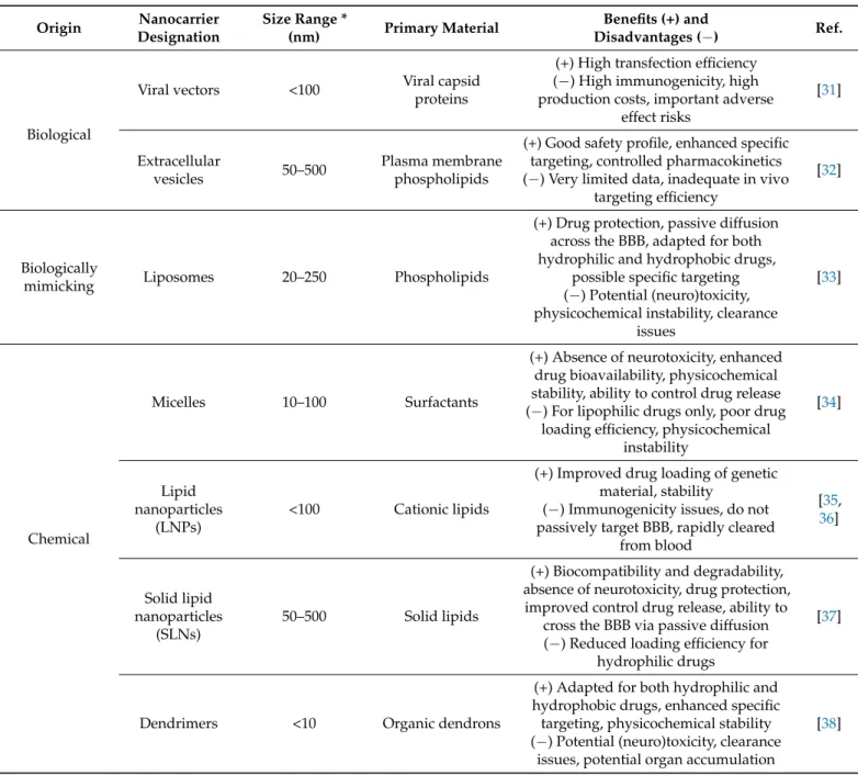 Table 1. Nanocarriers currently developed for the treatment of CNS-related disorders.