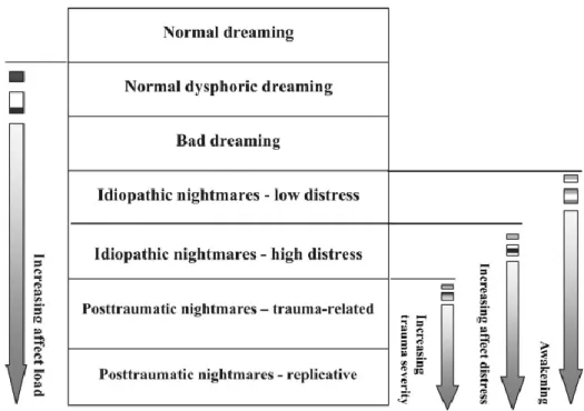 Figure 1. Typology of dreaming organized by increasing affect load, affect distress, and trauma  severity  (Levin  &amp;  Nielsen,  2007,  p