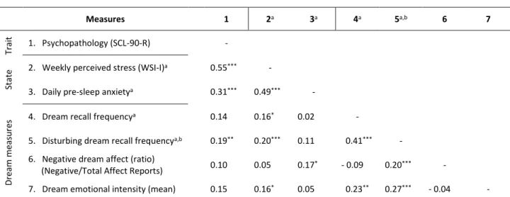 Table  2.  Pooled  Pearson  correlations  between  trait  and  state  variables,  dream  recall  frequencies and everyday emotional dream content (N = 173)
