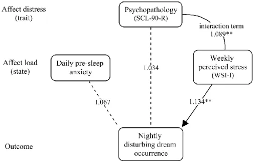 Figure 2. Empirical model predicting nightly disturbing dream occurrence. Model presents odds  ratios derived from Generalized Estimating Equations analysis using standardized predictors and  a binary outcome (presence, absence; 1, 0)
