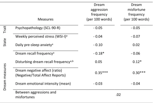 Table 5. Pooled Pearson correlation test coefficients for dream aggressions and misfortunes with  trait and state variables, dream and disturbing dream recall frequencies, and dream affect