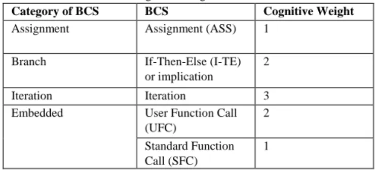 Table 3: Cognitive weight of BCS for BR  