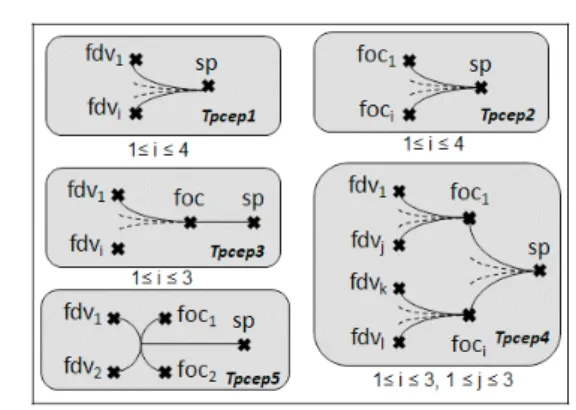 Fig. 1. Various types of PCEP (Tpcep) 