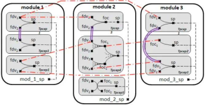 Fig. 5. Example of Modular Structure  
